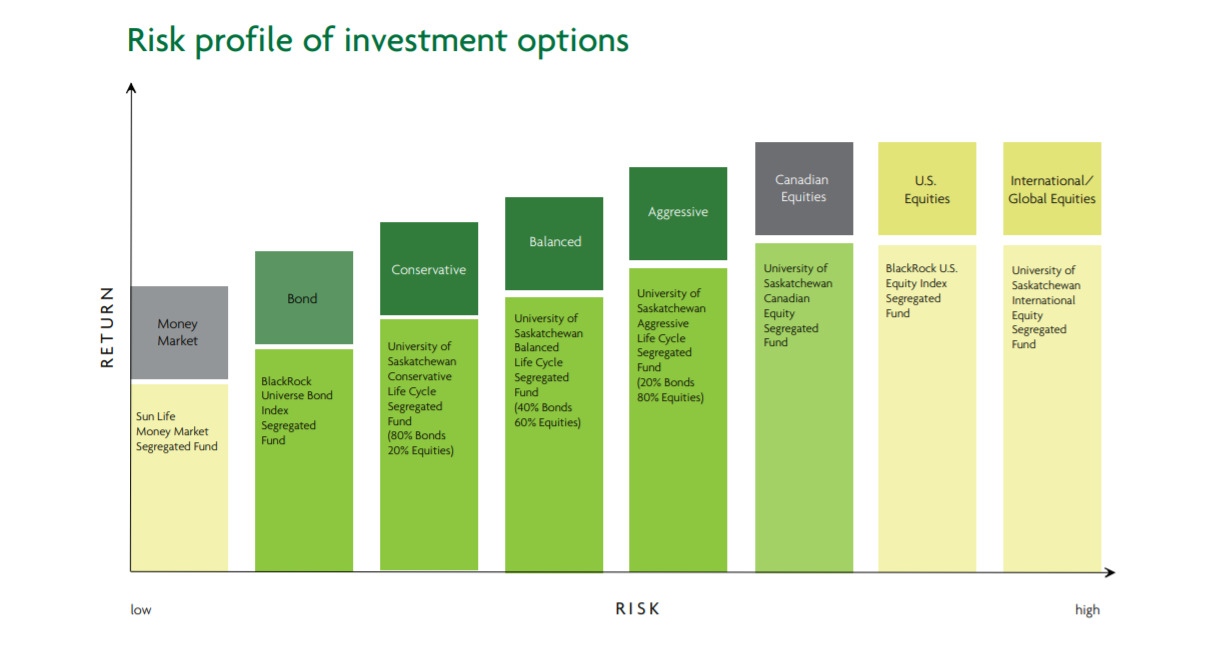 Graph of UofS Academic Money Purchase Plan Options